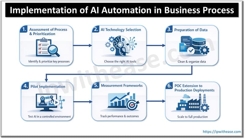 Implementation of AI Automation in Business Process