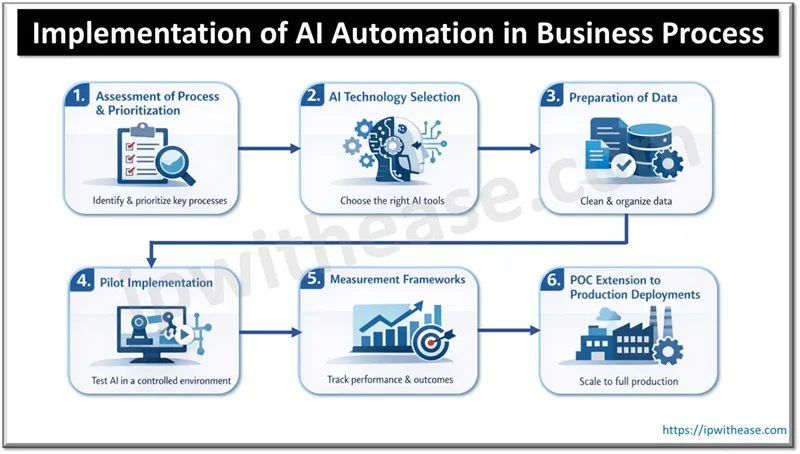 Implementation of AI Automation in Business Process