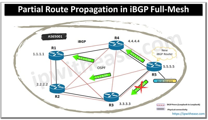 iBGP Full-Mesh Scalability Issues 3 Partial Route Propagation in iBGP Full-Mesh
