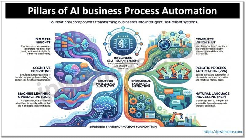 Pillars of AI business Process Automation