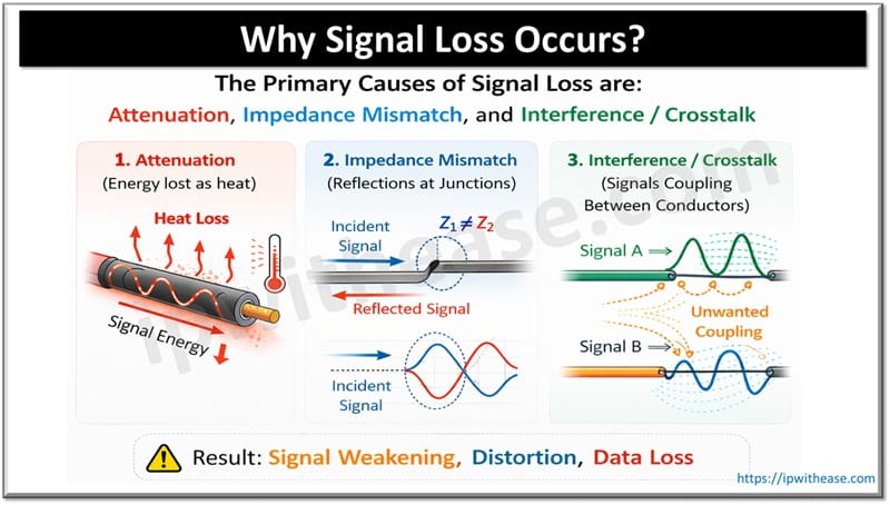 Primary causes of Signal Loss
