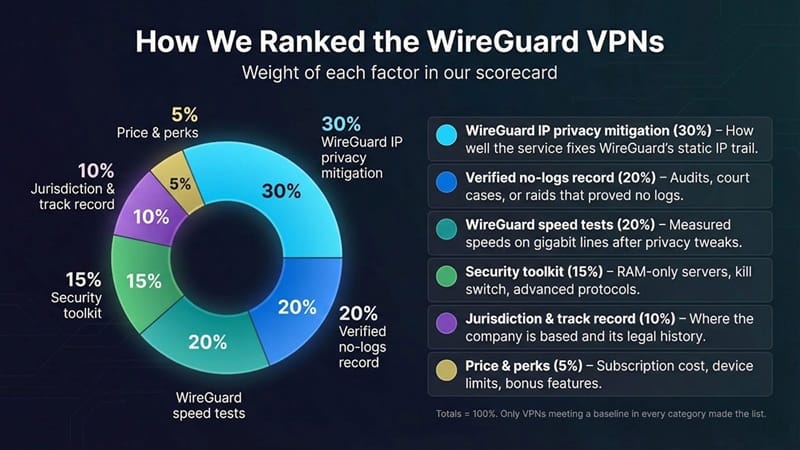 Ranking criteria for WireGuard VPNs