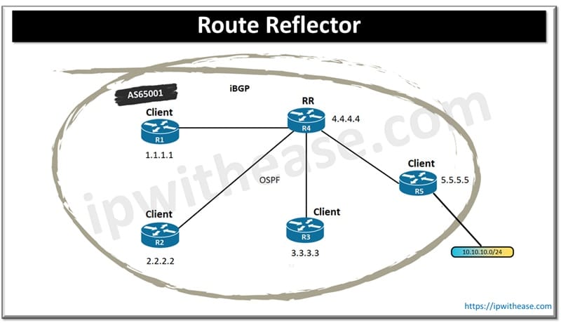 iBGP Full-Mesh Scalability Issues 4 Route Reflector Based iBGP Design