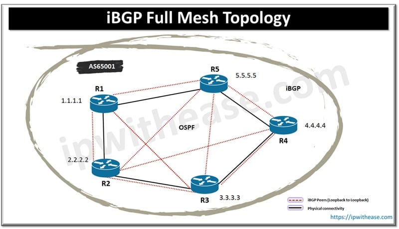 iBGP Full Mesh Topology