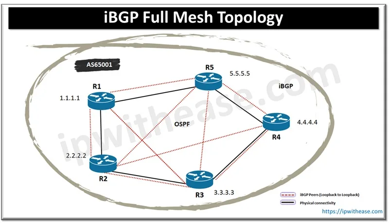 iBGP Full Mesh Topology