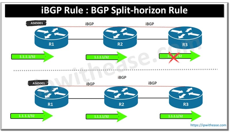 iBGP Full-Mesh Scalability Issues 1 iBGP Rule - BGP Split-horizon Rule