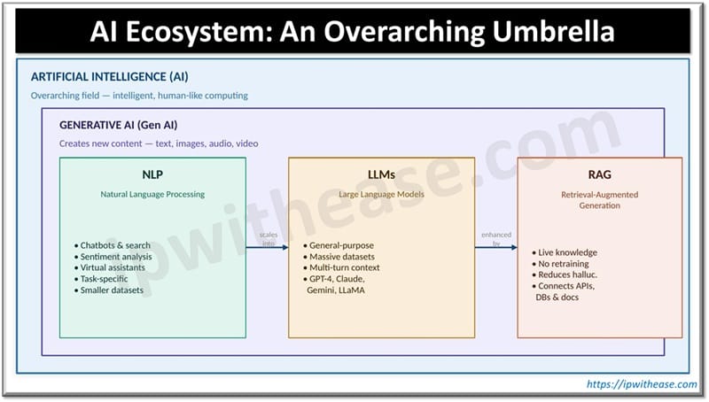 AI Ecosystem - An Overarching Umbrella