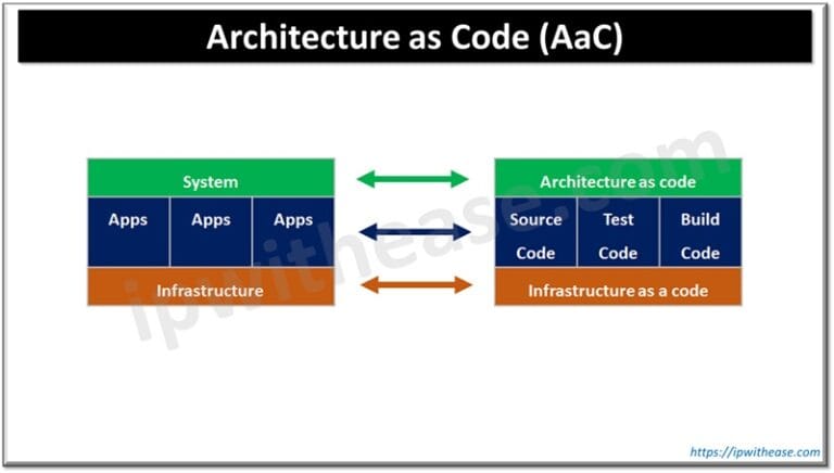 What is AaC? Architecture as Code - IP With Ease