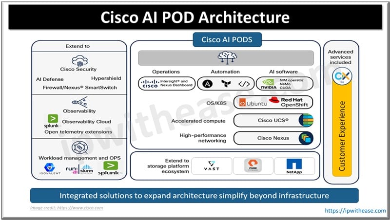 Cisco AI POD Architecture