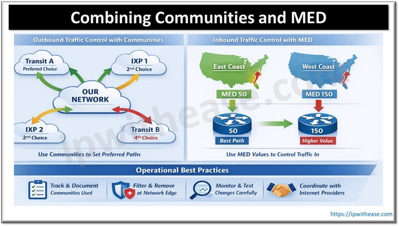 Combining BGP Communities and MED
