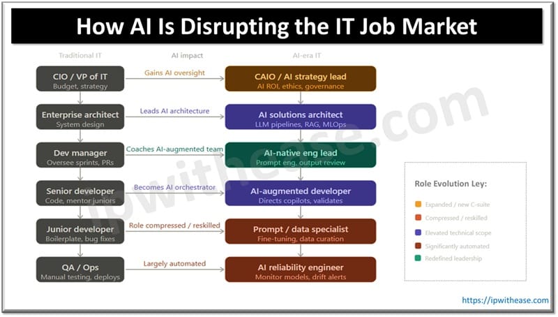 How AI Is Disrupting the IT Job Market