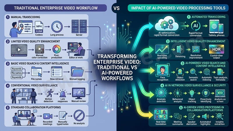 How AI Is Transforming Enterprise Video Processing