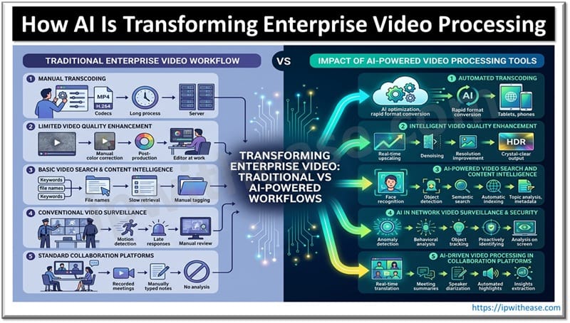 How AI-Powered Video Processing Tools Are Transforming Enterprise Media Workflows