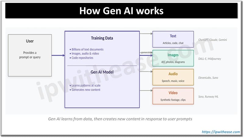 How Gen AI works