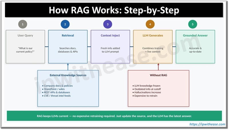 How RAG Works Step-by-Step