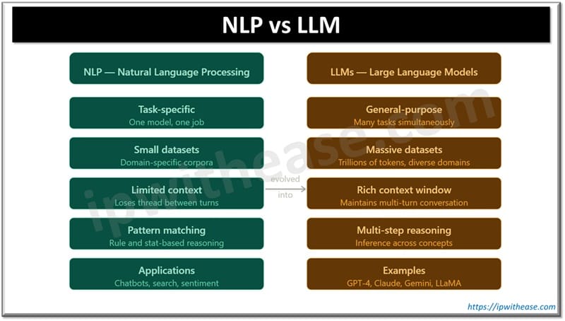 NLP vs LLM