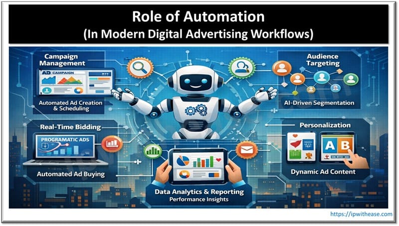 Role of Automation in Modern Digital Advertising Workflows