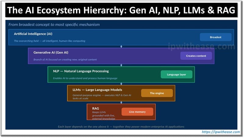 The AI Ecosystem Hierarchy - Gen AI, NLP, LLMs & RAG