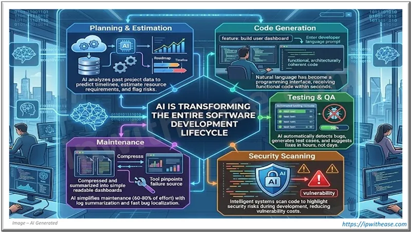 How AI is Reshaping Software Development in 2026 - IP With Ease