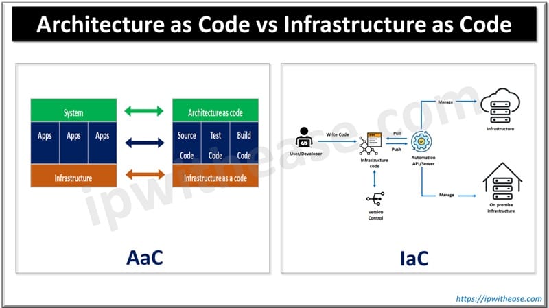 Architecture as Code vs Infrastructure as Code