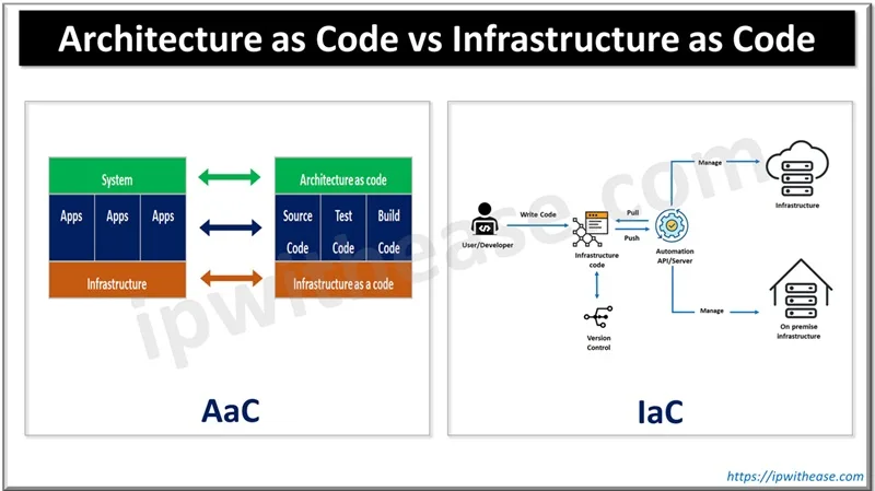 Architecture as Code vs Infrastructure as Code