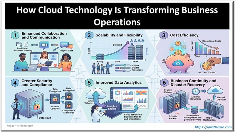 How Cloud Technology Is Transforming Business Operations
