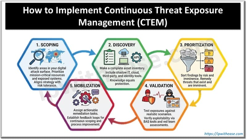 How to Implement Continuous Threat Exposure Management (CTEM)