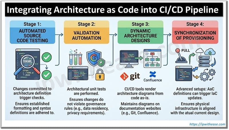 Integrating Architecture as Code into CI CD Pipeline