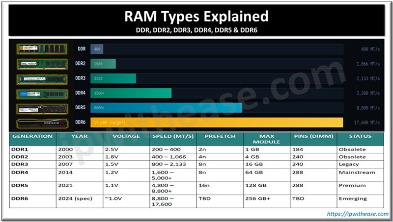 RAM Types Explained – DDR DDR2 DDR3 DDR4 DDR5 & DDR6