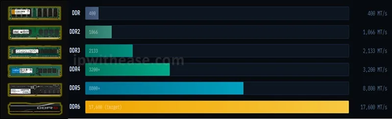 RAM Types Explained – DDR, DDR2, DDR3, DDR4, DDR5 & DDR6 - IP With