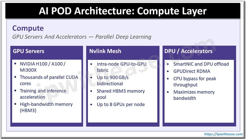 AI POD Architecture - Compute Layer