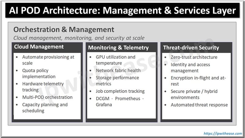 AI POD Architecture - Management & Services Layer