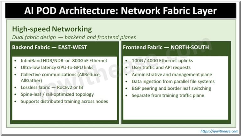 AI POD Architecture: AI-Ready Infrastructure - IP With Ease