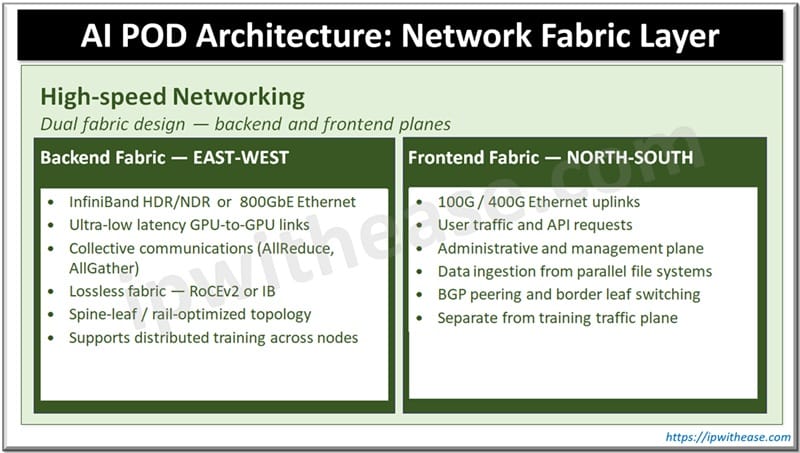 AI POD Architecture - Network Fabric Layer