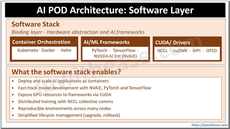 AI POD Architecture - Software Layer
