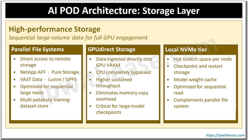AI POD Architecture - Storage Layer