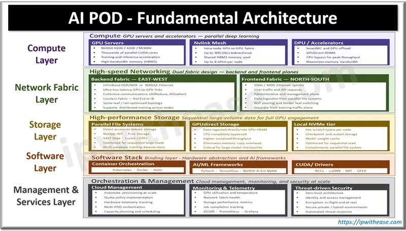 AI POD Architecture