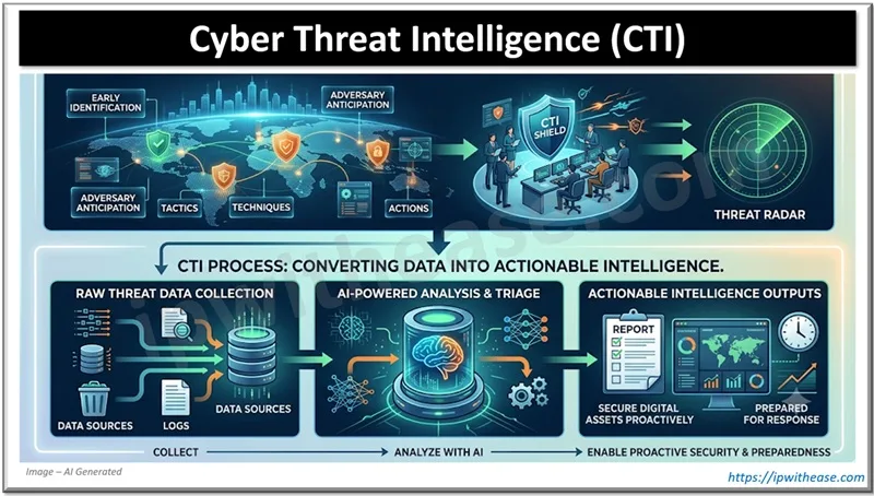Cyber Threat Intelligence (CTI)