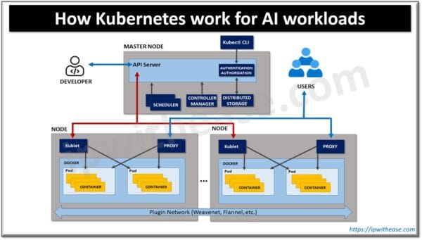 Kubernetes for AI Workloads: Best Practices - IP With Ease