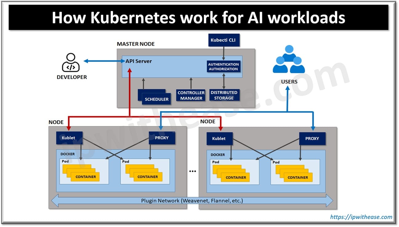 How Kubernetes work for AI workloads