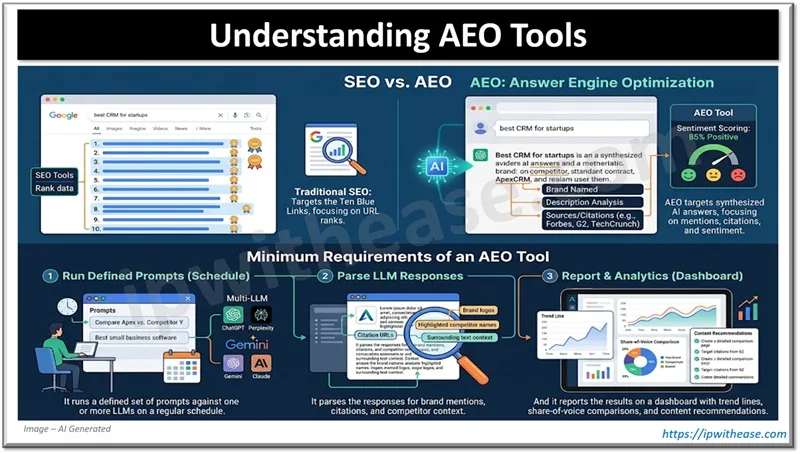 Understanding AEO Tools