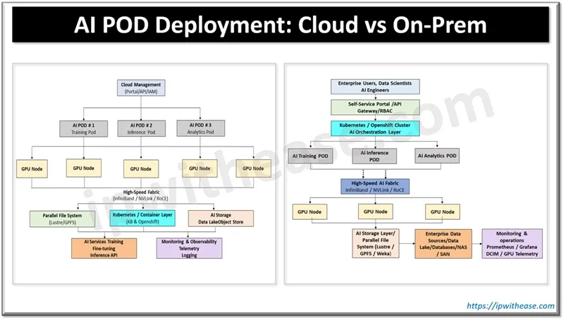 AI POD Deployment: Cloud vs On-Prem