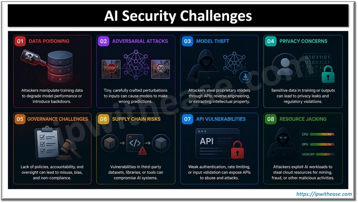 AI Security Challenges