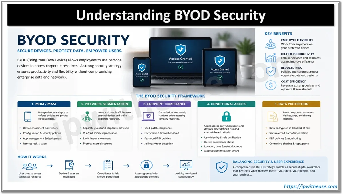 BYOD Security