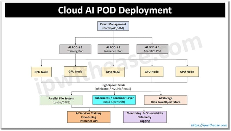 Cloud AI POD Deployment