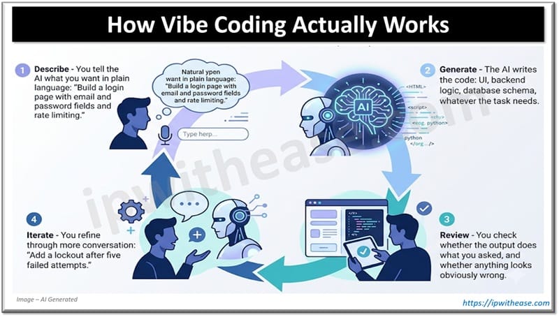 How Vibe Coding Works