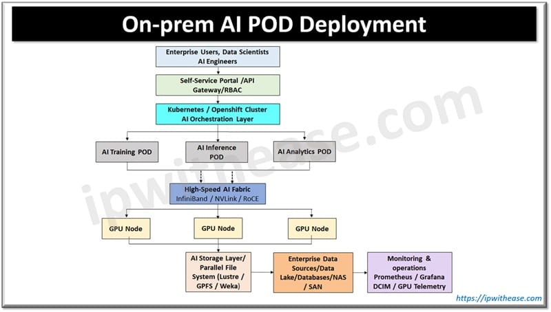 On-prem AI POD Deployment