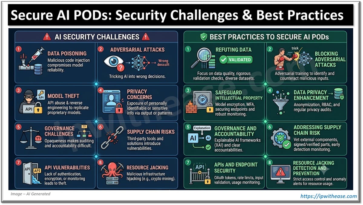 Secure AI PODs - AI Security Challenges & Best Practices