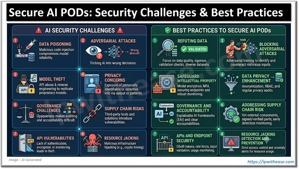 Secure AI PODs - AI Security Challenges & Best Practices