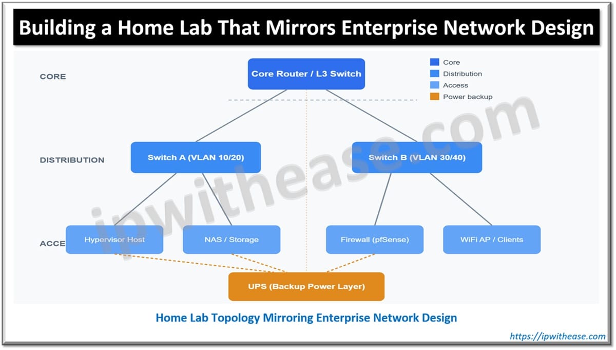 Building a Home Lab That Mirrors Enterprise Network Design